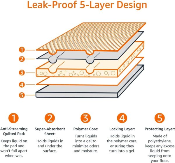 Leakproof Dog and Puppy Pee Pads with 5-Layer Quick-Dry Surface for Potty Training, Standard Absorbency, Giant, , Pack of 40, Blue & White